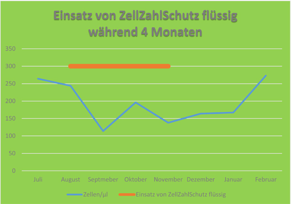 ZellZahlentwicklung unter Einsatz von ZellZahlSchutz fluessig20042018